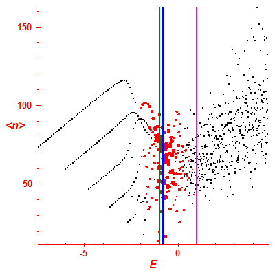 Peres lattice <N>